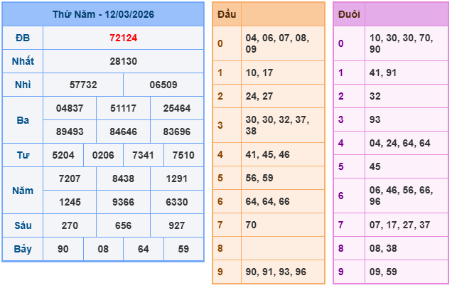 Kết quả XSMB mới nhất