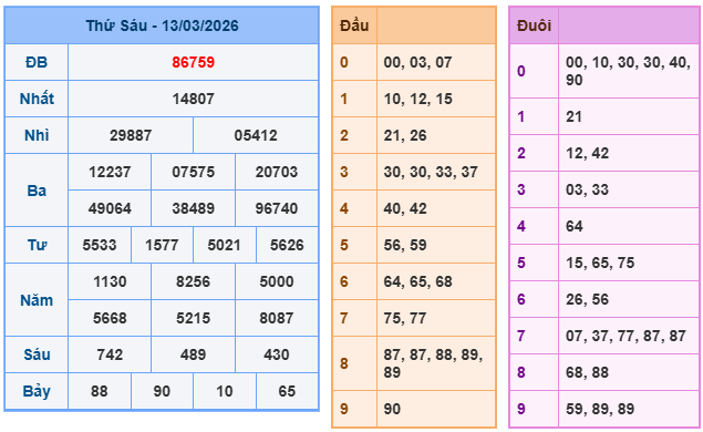 Kết quả XSMB mới nhất