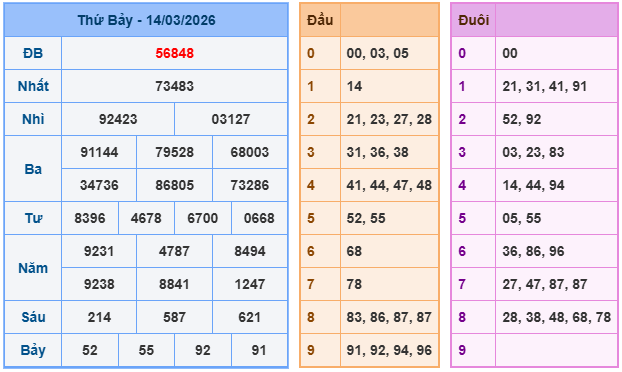 Kết quả XSMB mới nhất