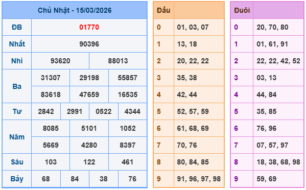 Kết quả XSMB mới nhất