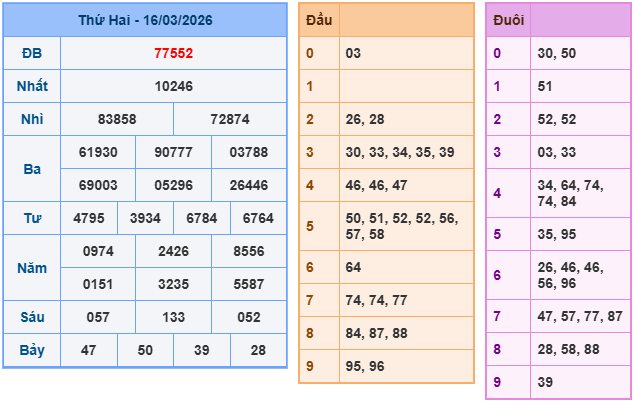 Kết quả XSMB mới nhất