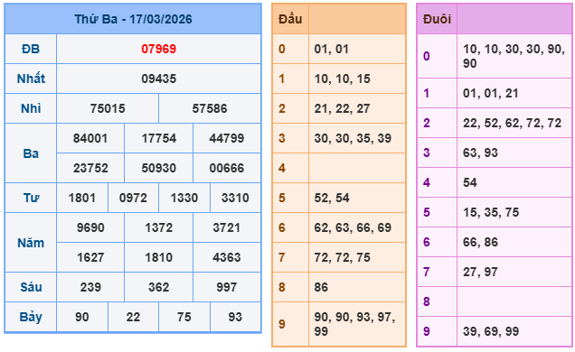Kết quả XSMB mới nhất