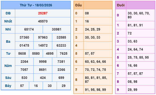 Kết quả XSMB mới nhất