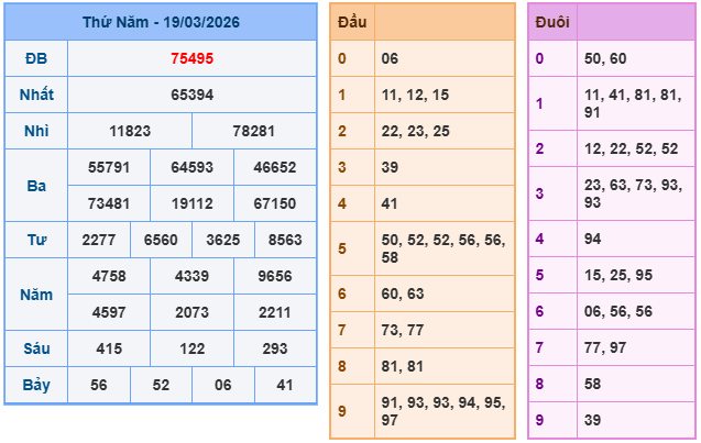 Kết quả XSMB mới nhất