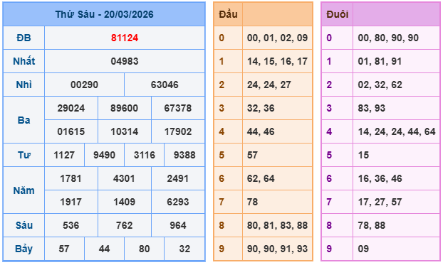 Kết quả XSMB mới nhất