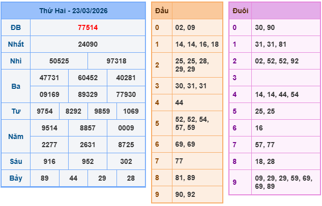 Kết quả XSMB mới nhất