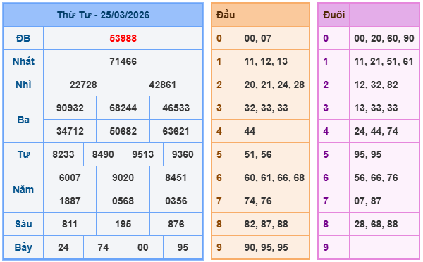 Kết quả XSMB mới nhất