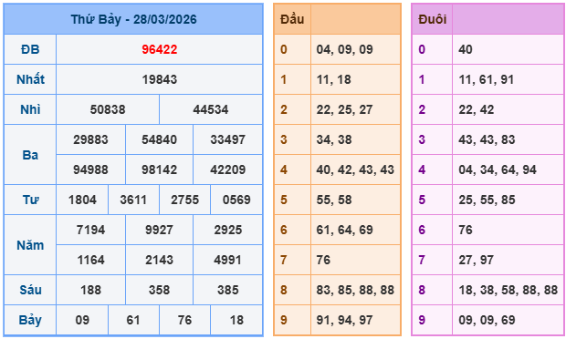 Kết quả XSMB mới nhất