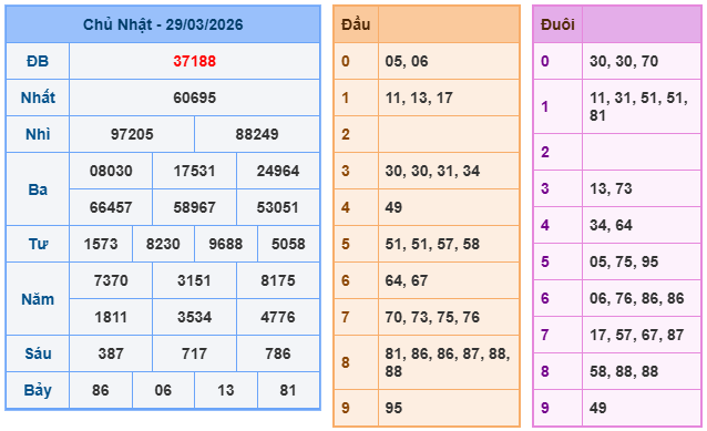 Kết quả XSMB mới nhất
