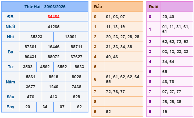 Kết quả XSMB mới nhất