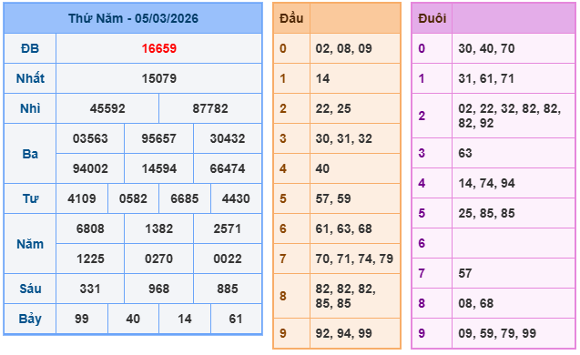 Kết quả XSMB mới nhất