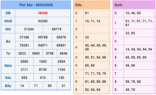 Kết quả XSMB mới nhất