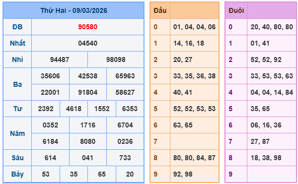 Kết quả XSMB mới nhất