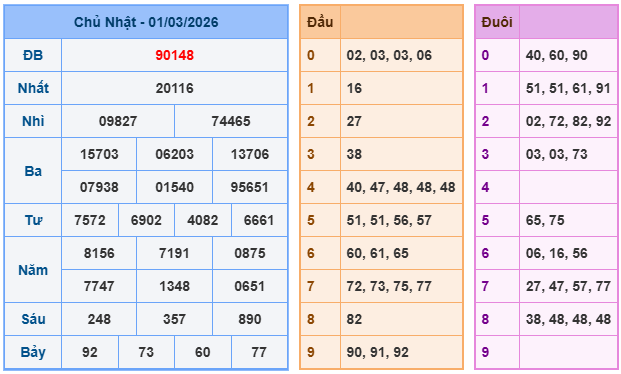 Kết quả XSMB mới nhất