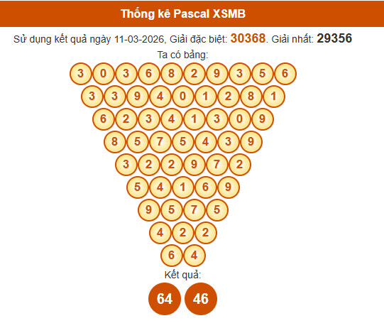 Soi cầu XSMB ngày bằng Pascale