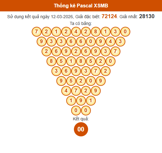 Soi cầu XSMB ngày bằng Pascale