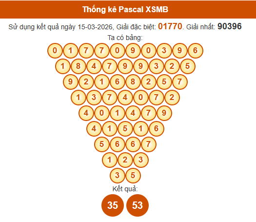 Soi cầu XSMB ngày bằng Pascale