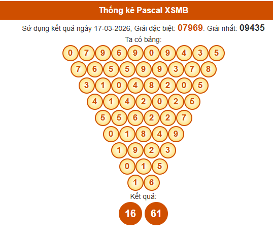 Soi cầu XSMB ngày bằng Pascale
