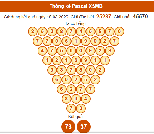 Soi cầu XSMB ngày bằng Pascale