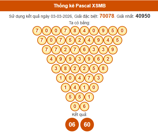 Soi cầu XSMB ngày bằng Pascale