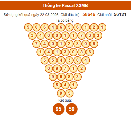 Soi cầu XSMB ngày bằng Pascale