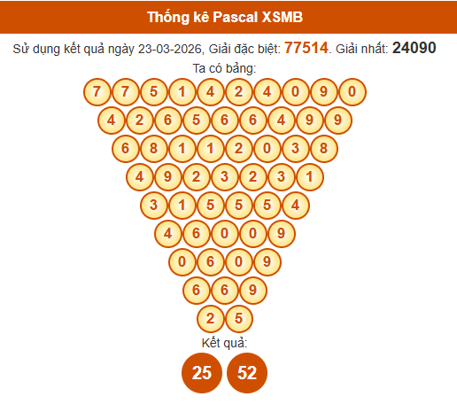 Soi cầu XSMB ngày bằng Pascale