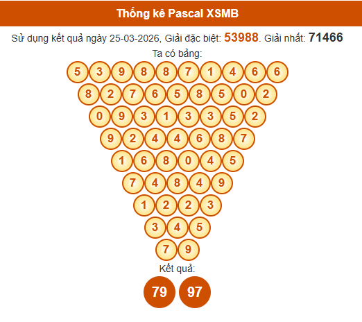 Soi cầu XSMB ngày bằng Pascale