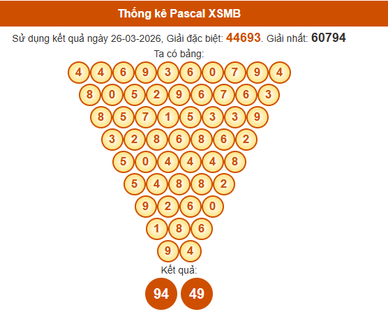 Soi cầu XSMB ngày bằng Pascale