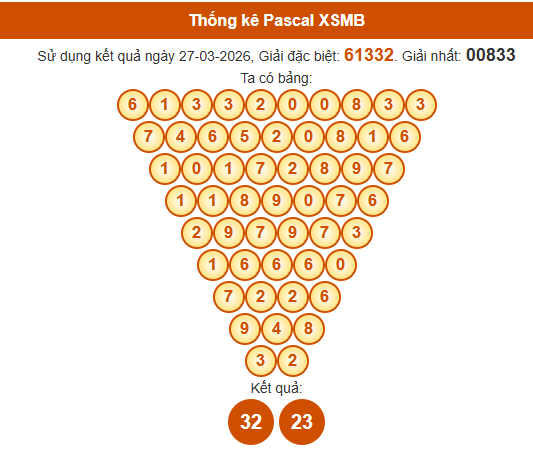 Soi cầu XSMB ngày bằng Pascale