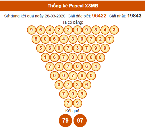 Soi cầu XSMB ngày bằng Pascale