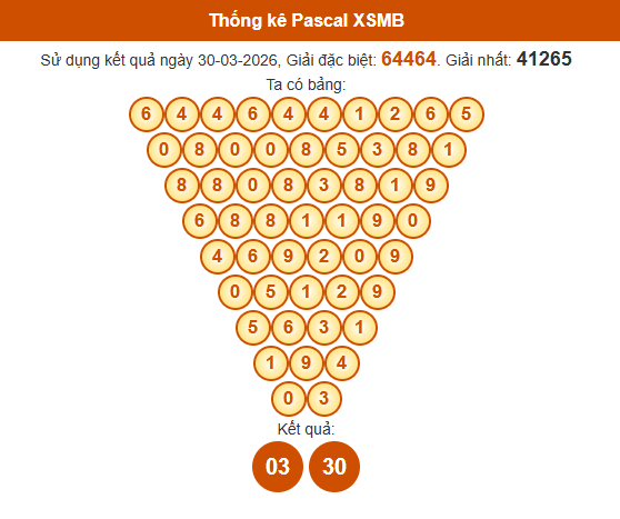 Soi cầu XSMB ngày bằng Pascale