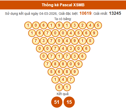 Soi cầu XSMB ngày bằng Pascale