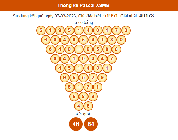 Soi cầu XSMB ngày bằng Pascale