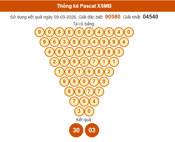 Soi cầu XSMB ngày bằng Pascale