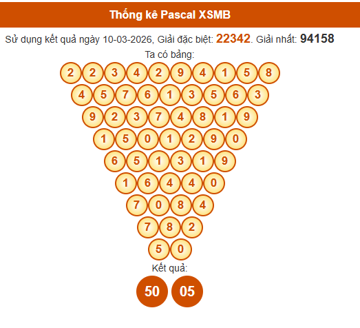 Soi cầu XSMB ngày bằng Pascale