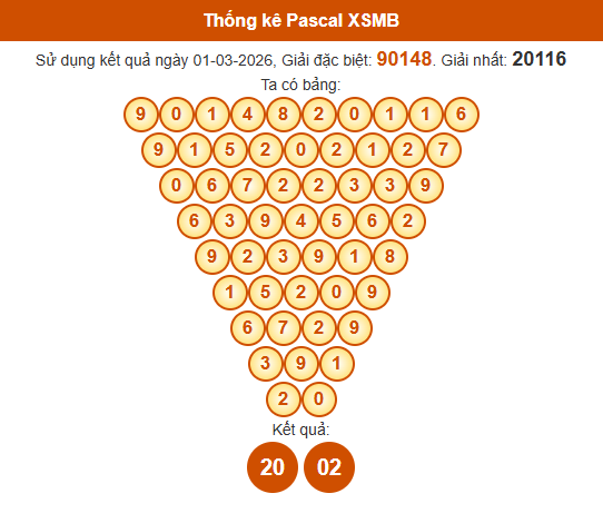 Soi cầu XSMB ngày bằng Pascale