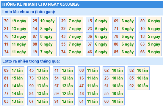 Thống kê lô gan kết quả XSMB hôm nay
