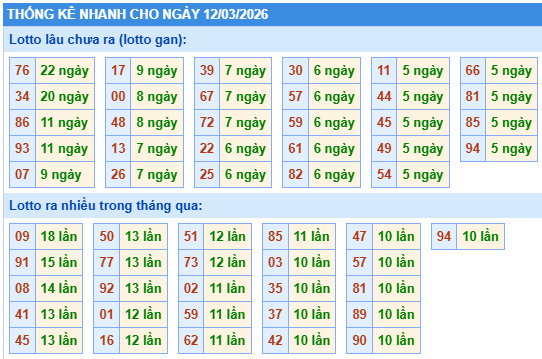 Thống kê lô gan kết quả XSMB hôm nay