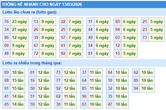 Thống kê lô gan kết quả XSMB hôm nay