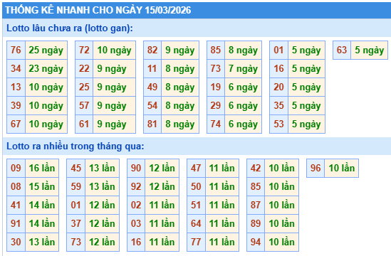 Thống kê lô gan kết quả XSMB hôm nay
