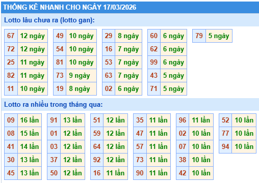 Thống kê lô gan kết quả XSMB hôm nay