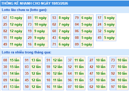 Thống kê lô gan kết quả XSMB hôm nay