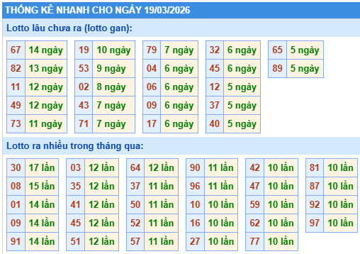 Thống kê lô gan kết quả XSMB hôm nay