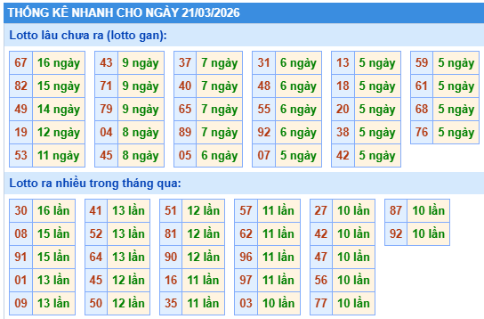 Thống kê lô gan kết quả XSMB hôm nay