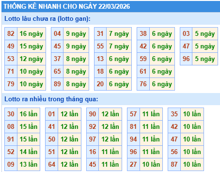Thống kê lô gan kết quả XSMB hôm nay