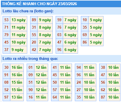 Thống kê lô gan kết quả XSMB hôm nay