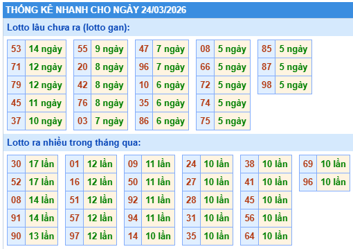 Thống kê lô gan kết quả XSMB hôm nay