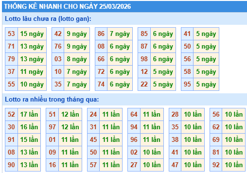 Thống kê lô gan kết quả XSMB hôm nay