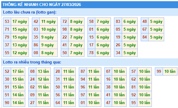 Thống kê lô gan kết quả XSMB hôm nay