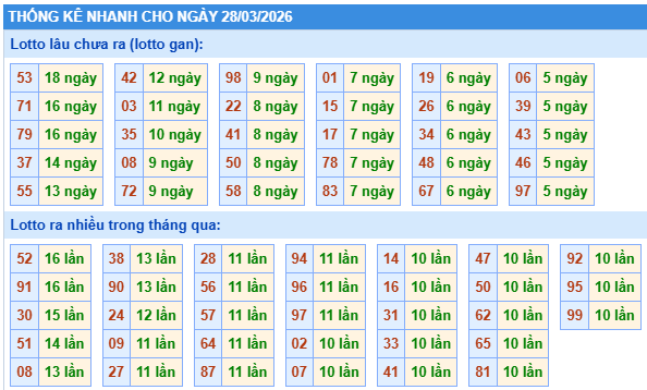 Thống kê lô gan kết quả XSMB hôm nay